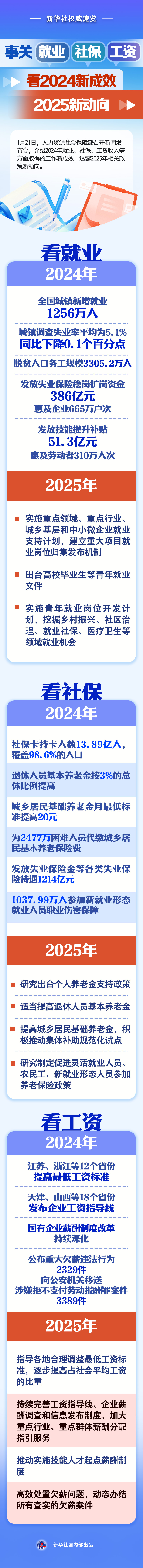 20250121-1事關(guān)就業(yè)、社保、工資，看2024新成效、2025新動(dòng)向.jpg